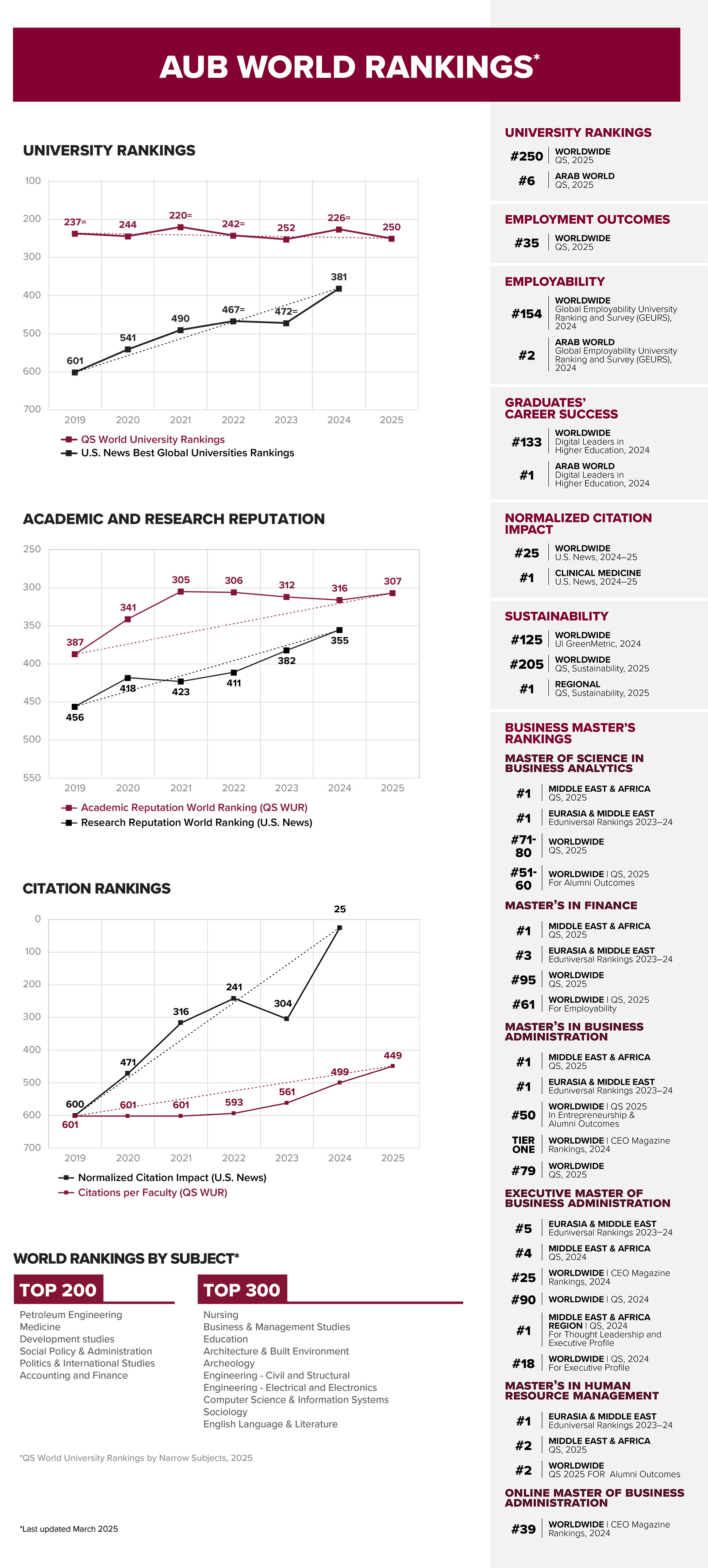 AUB ranking