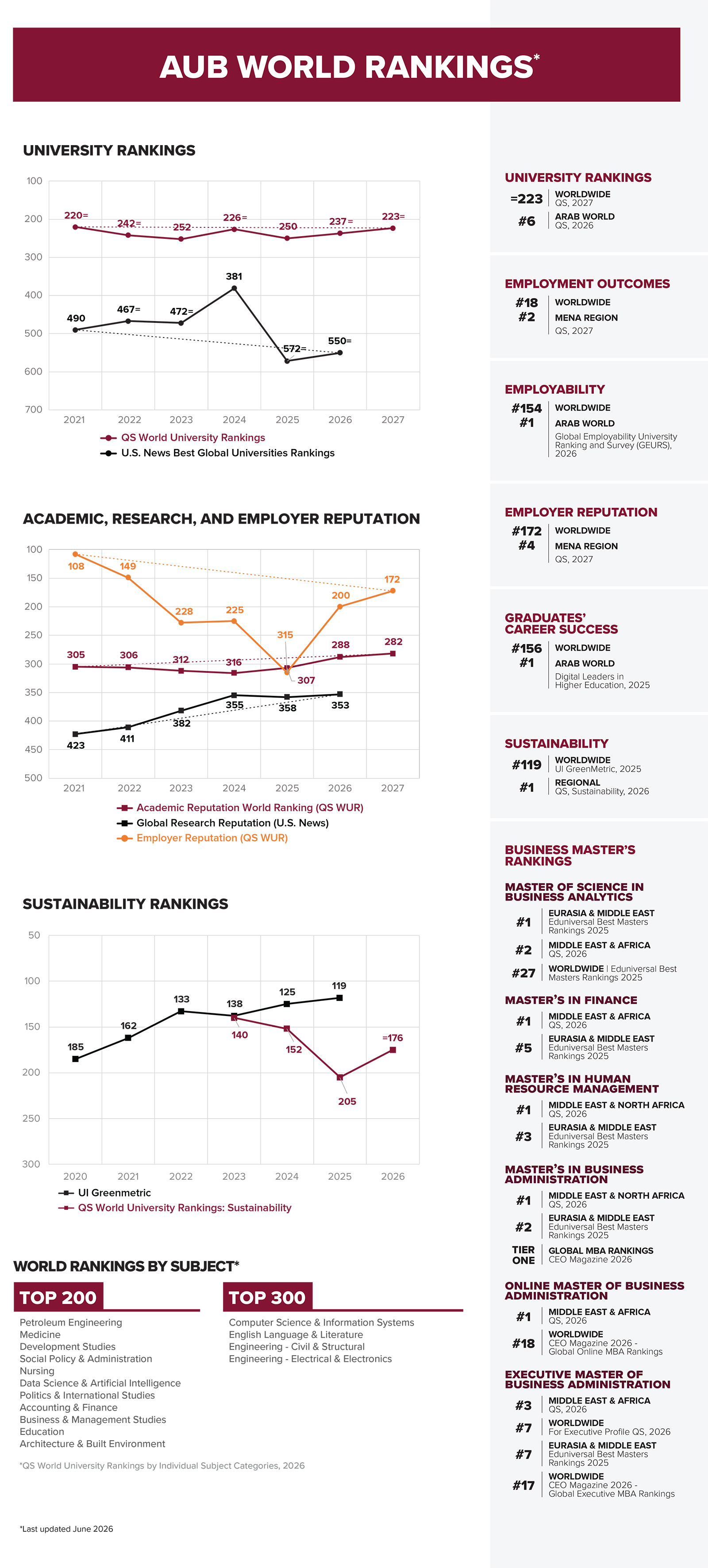 AUB ranking