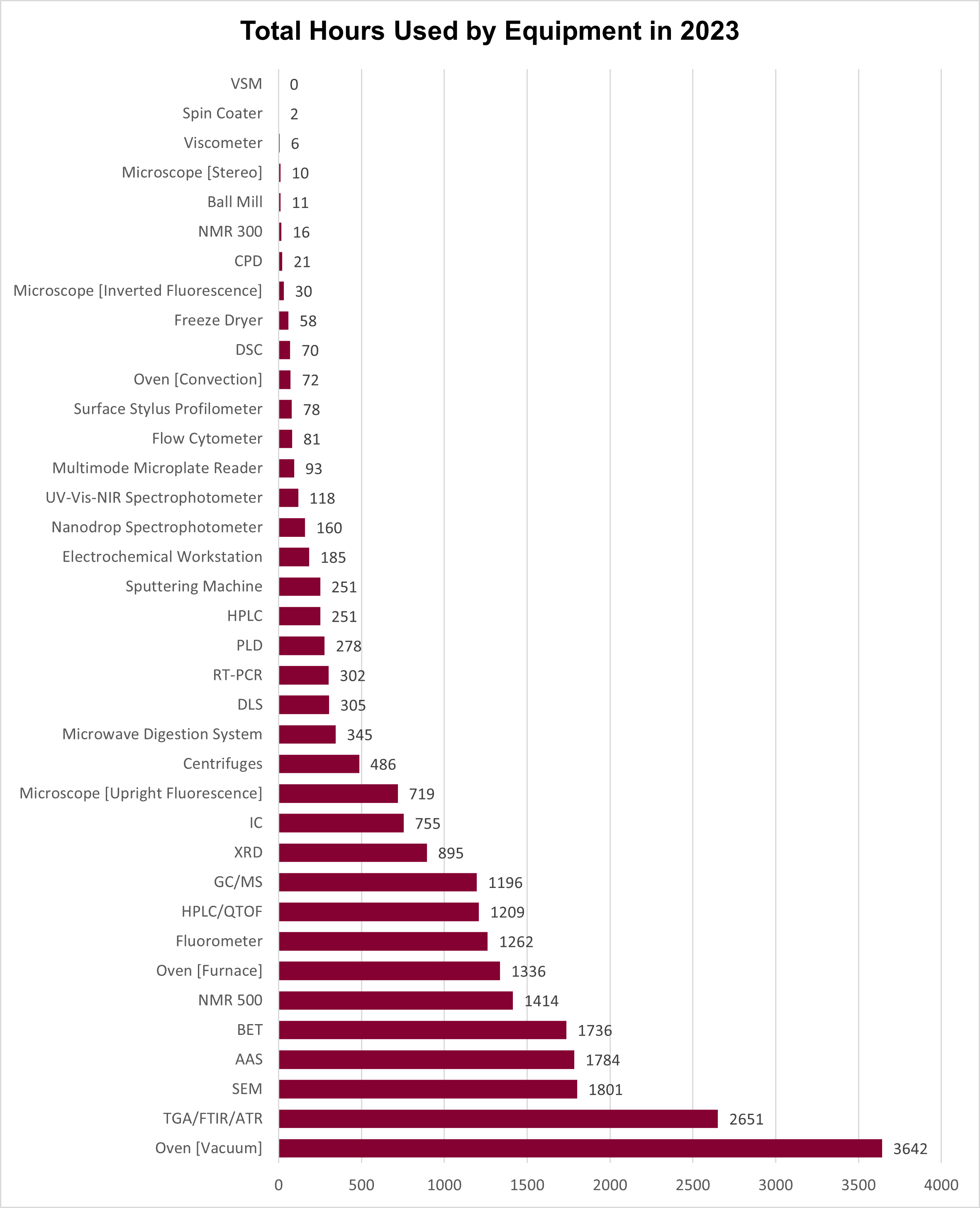 Usage by Equipment.png